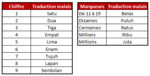 Compter en malais - Tableau récapitulatif