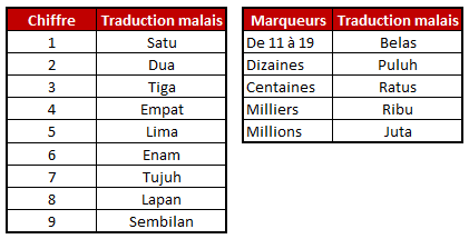 Compter en malais - Tableau récapitulatif