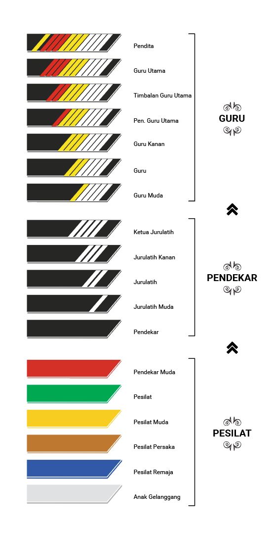 Les Grades et les ceintures du Silat Seni Gayung fatani Malaysia
