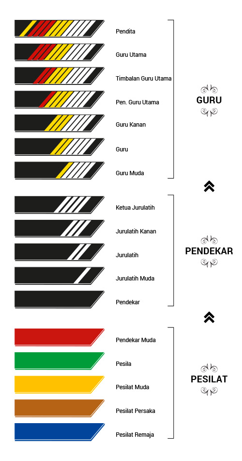 Les Grades et les ceintures du Silat Seni Gayung fatani Malaysia